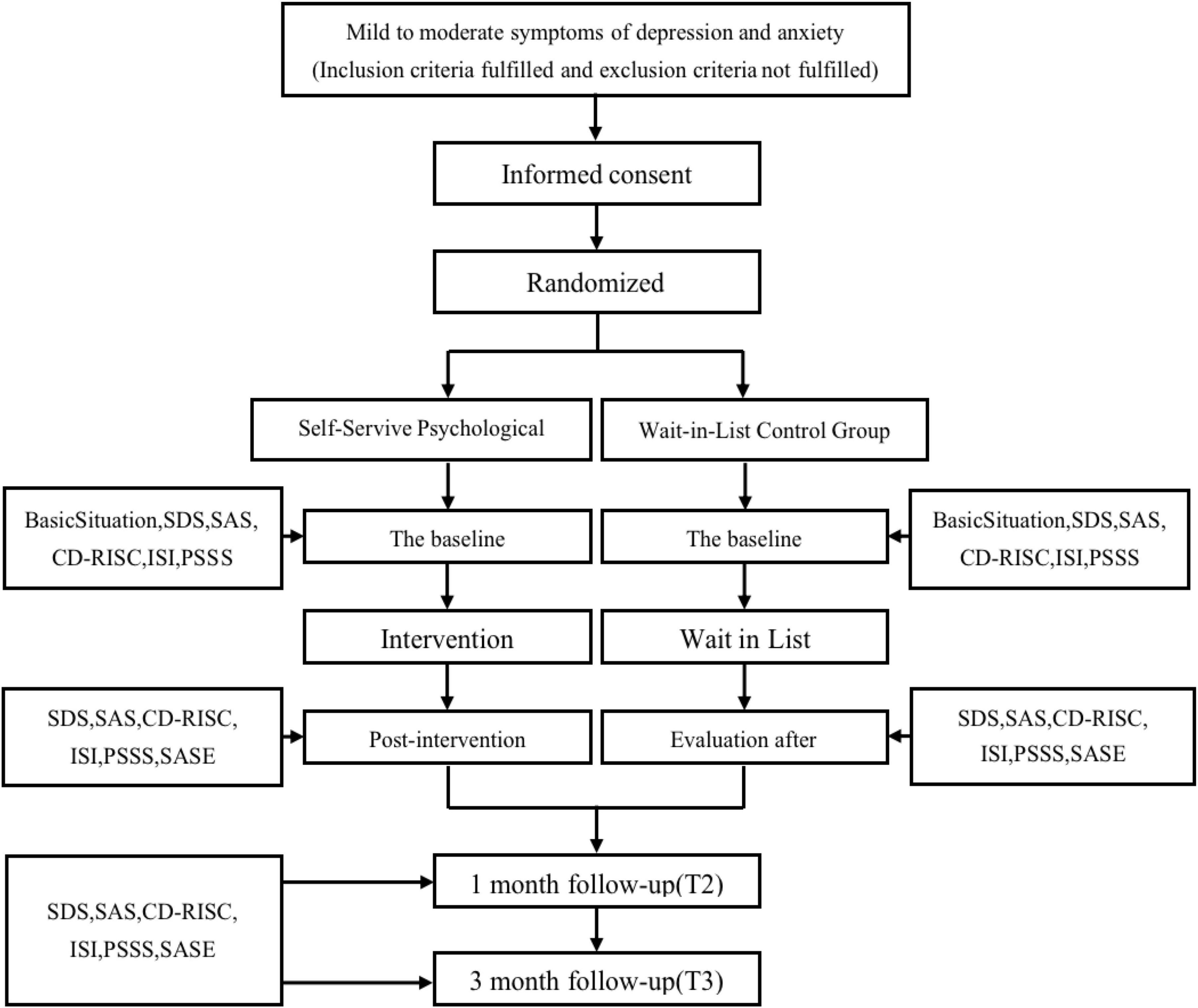 The applicability and efficacy of Micro-Video Psychological Training Camp in groups with mild to moderate symptoms of depression and anxiety: A prospective and randomized controlled trial protocol